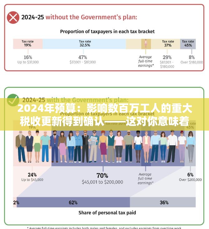 2024年预算：影响数百万工人的重大税收更新得到确认——这对你意味着什么